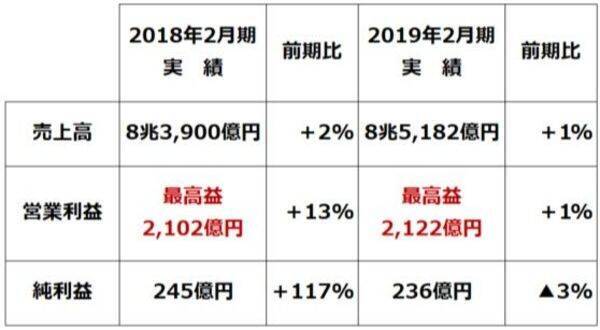 「2月の株主優待」人気トップ、イオン！コロナ後の成長見えてきた