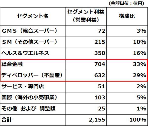 「2月の株主優待」人気トップ、イオン！コロナ後の成長見えてきた