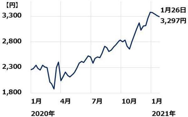 「2月の株主優待」人気トップ、イオン！コロナ後の成長見えてきた