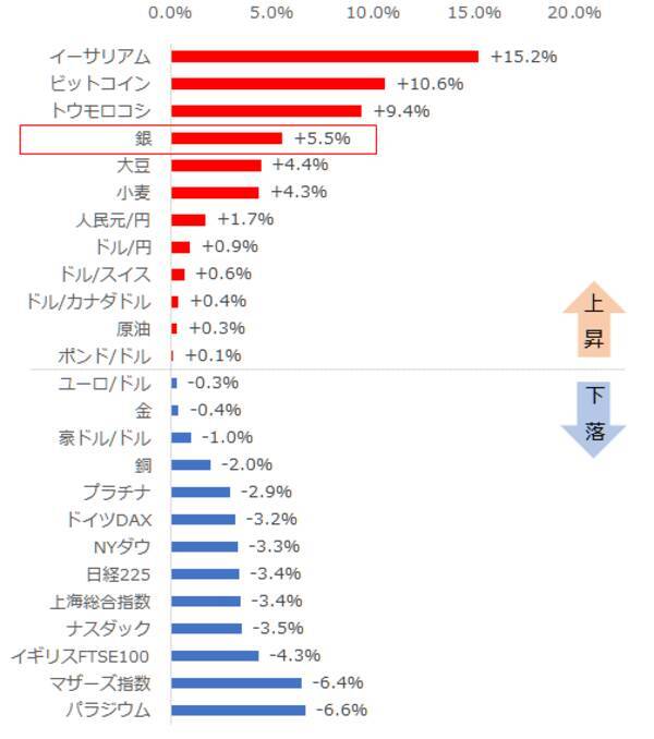 ゲームストップ、銀までも…米国個人投資家の共闘の破壊力