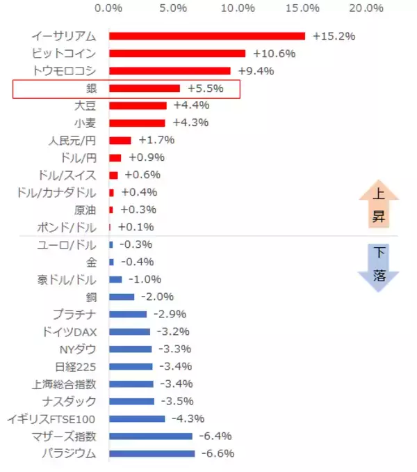 「ゲームストップ、銀までも…米国個人投資家の共闘の破壊力」の画像