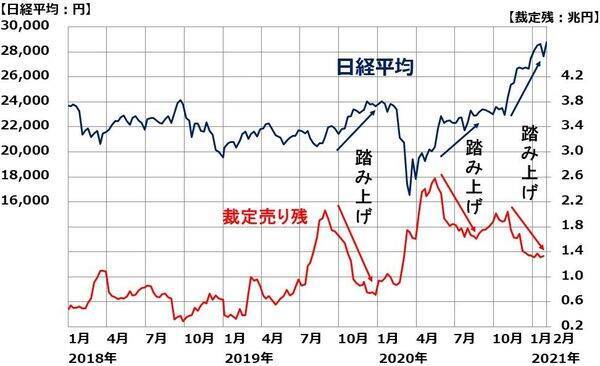 日本株、再び高値圏でも投機筋は弱気。先物「空売り」いつまで持てる？