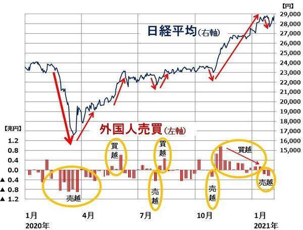 日本株、再び高値圏でも投機筋は弱気。先物「空売り」いつまで持てる？