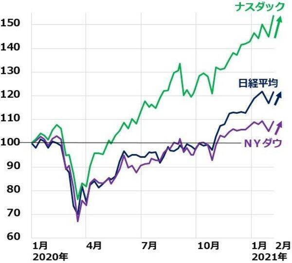 日本株、再び高値圏でも投機筋は弱気。先物「空売り」いつまで持てる？