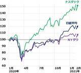 「日本株、再び高値圏でも投機筋は弱気。先物「空売り」いつまで持てる？」の画像2