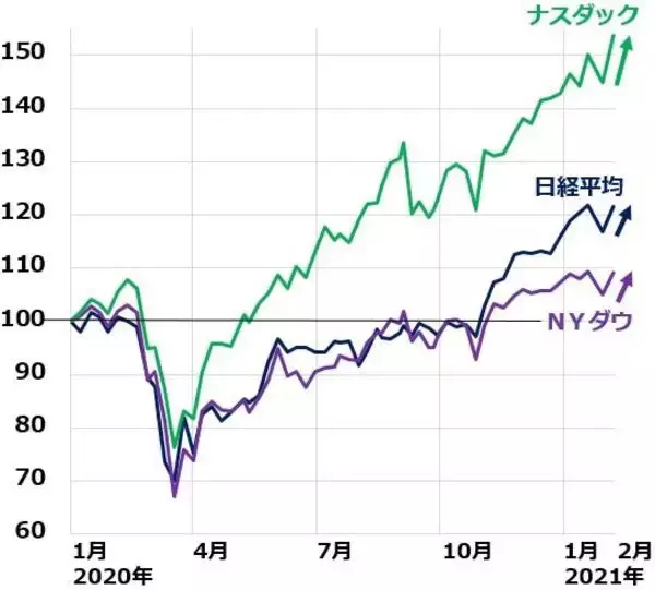 「日本株、再び高値圏でも投機筋は弱気。先物「空売り」いつまで持てる？」の画像