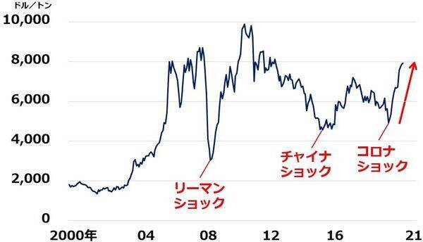 海運・化学・石油…市況関連株に短期トレーディングの機会到来と考える理由
