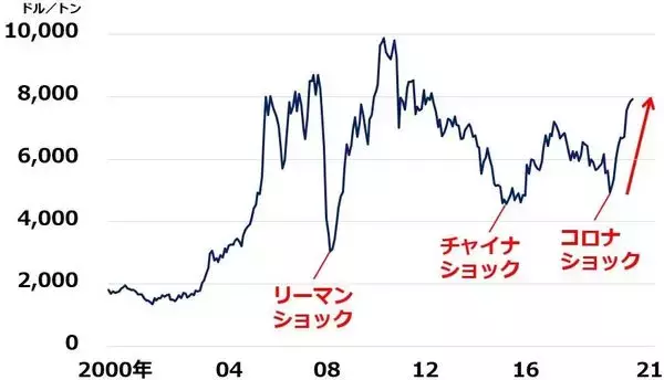「海運・化学・石油…市況関連株に短期トレーディングの機会到来と考える理由」の画像