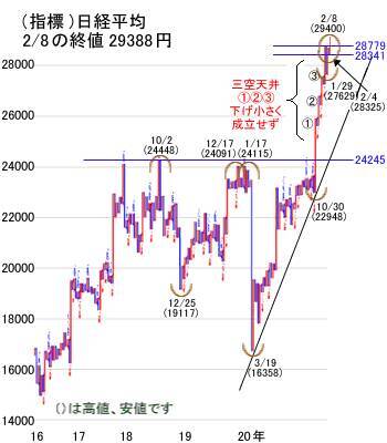 日経平均は一気に2万9,000円半ばを試す動きへ。金融緩和縮小の兆しに警戒