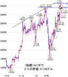 「日経平均は一気に2万9,000円半ばを試す動きへ。金融緩和縮小の兆しに警戒」の画像3