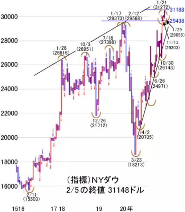 「日経平均は一気に2万9,000円半ばを試す動きへ。金融緩和縮小の兆しに警戒」の画像