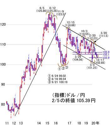 日経平均は一気に2万9,000円半ばを試す動きへ。金融緩和縮小の兆しに警戒