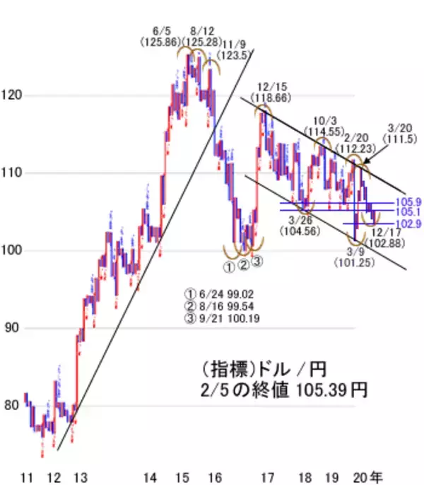 「日経平均は一気に2万9,000円半ばを試す動きへ。金融緩和縮小の兆しに警戒」の画像