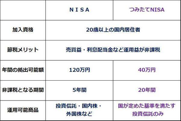 NISAで投資したい「株主優待」銘柄、配当利回り3.5％以上で探す