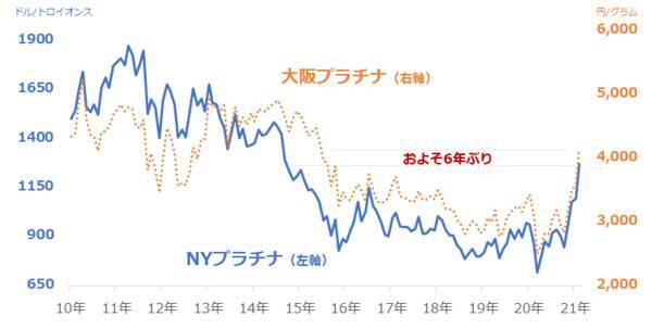 プラチナ6年ぶりの高値！たった1週間で10％上昇！1,450ドルも射程範囲に入ったか