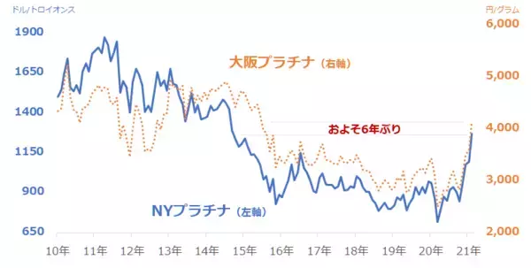 「プラチナ6年ぶりの高値！たった1週間で10％上昇！1,450ドルも射程範囲に入ったか」の画像