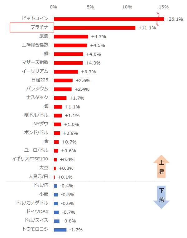 プラチナ6年ぶりの高値！たった1週間で10％上昇！1,450ドルも射程範囲に入ったか