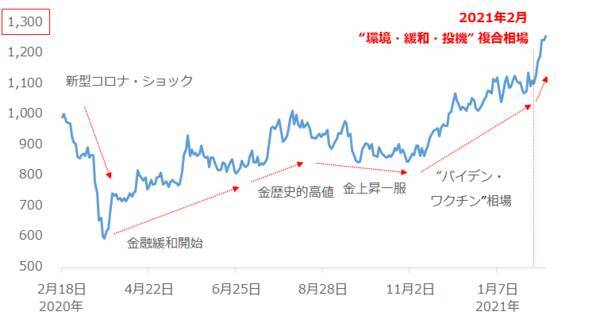 プラチナ6年ぶりの高値！たった1週間で10％上昇！1,450ドルも射程範囲に入ったか