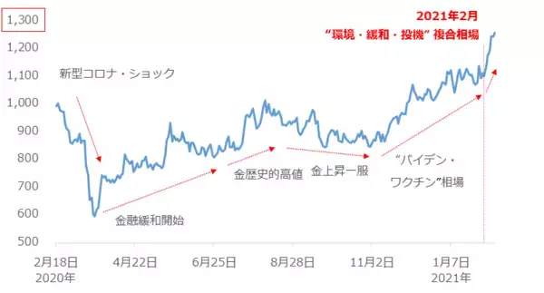 「プラチナ6年ぶりの高値！たった1週間で10％上昇！1,450ドルも射程範囲に入ったか」の画像