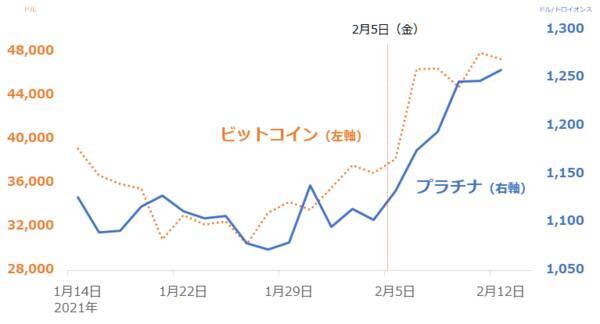 プラチナ6年ぶりの高値！たった1週間で10％上昇！1,450ドルも射程範囲に入ったか