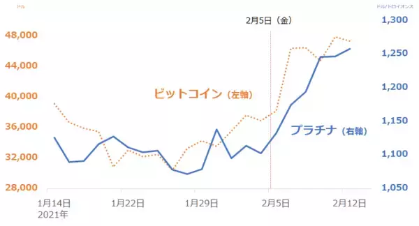 「プラチナ6年ぶりの高値！たった1週間で10％上昇！1,450ドルも射程範囲に入ったか」の画像