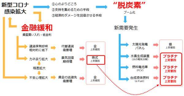 プラチナ6年ぶりの高値！たった1週間で10％上昇！1,450ドルも射程範囲に入ったか