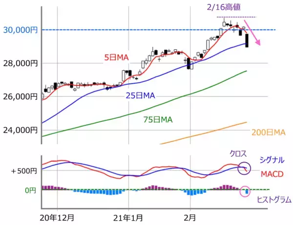 「米国長期金利上昇で1,200円超急落の日本株、再び浮上できるか？強弱材料を点検・整理」の画像