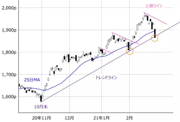 「米国長期金利上昇で1,200円超急落の日本株、再び浮上できるか？強弱材料を点検・整理」の画像