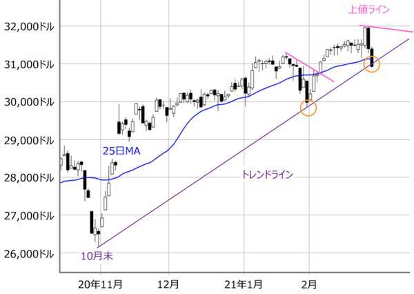 米国長期金利上昇で1,200円超急落の日本株、再び浮上できるか？強弱材料を点検・整理