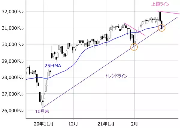 「米国長期金利上昇で1,200円超急落の日本株、再び浮上できるか？強弱材料を点検・整理」の画像