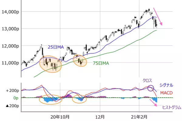 「米国長期金利上昇で1,200円超急落の日本株、再び浮上できるか？強弱材料を点検・整理」の画像