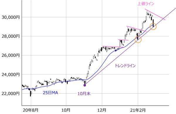 米国長期金利上昇で1,200円超急落の日本株、再び浮上できるか？強弱材料を点検・整理