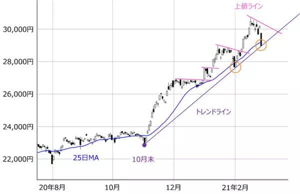「米国長期金利上昇で1,200円超急落の日本株、再び浮上できるか？強弱材料を点検・整理」の画像