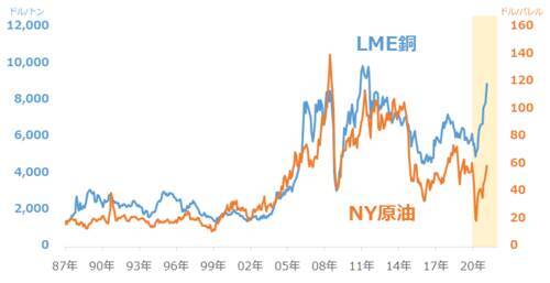 ビッグウェーブ到来！？商品相場は第5次スーパーサイクル入りするのか！？