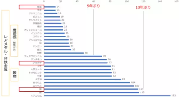 「ビッグウェーブ到来！？商品相場は第5次スーパーサイクル入りするのか！？」の画像