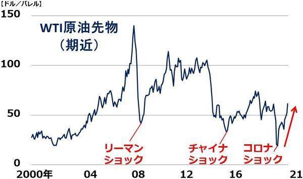 「インフレ関連株」に注目。原油・銅・ニッケル・鉄鉱石・穀物・天然ゴム・海運市況上昇