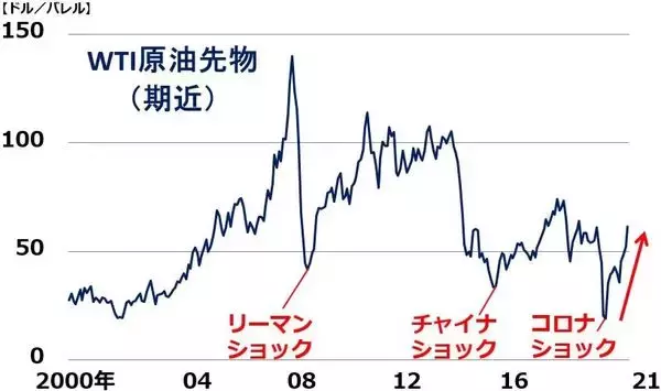 「「インフレ関連株」に注目。原油・銅・ニッケル・鉄鉱石・穀物・天然ゴム・海運市況上昇」の画像