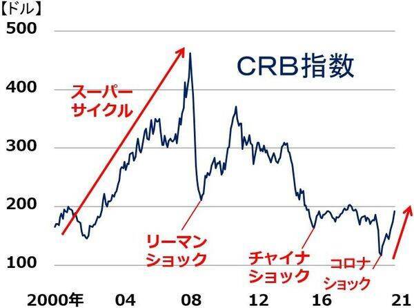 「インフレ関連株」に注目。原油・銅・ニッケル・鉄鉱石・穀物・天然ゴム・海運市況上昇