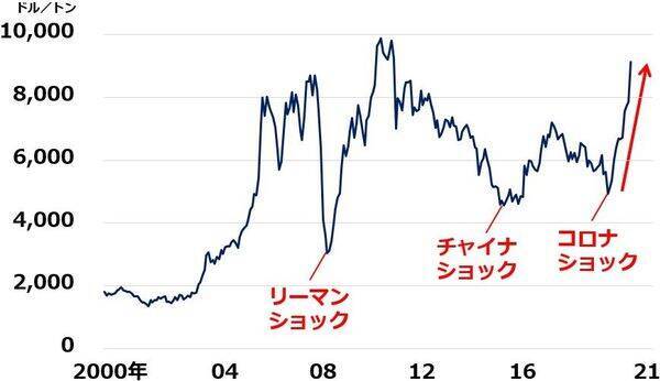 「インフレ関連株」に注目。原油・銅・ニッケル・鉄鉱石・穀物・天然ゴム・海運市況上昇