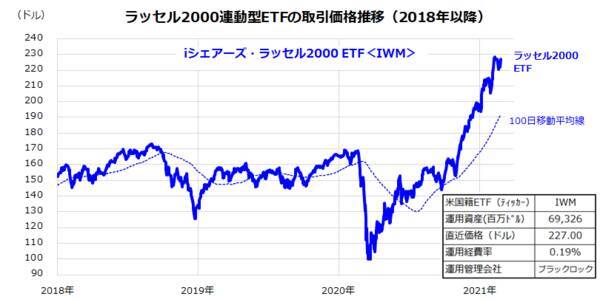 米国小型株のリベンジに乗る？景気回復に先行する特性に注目！