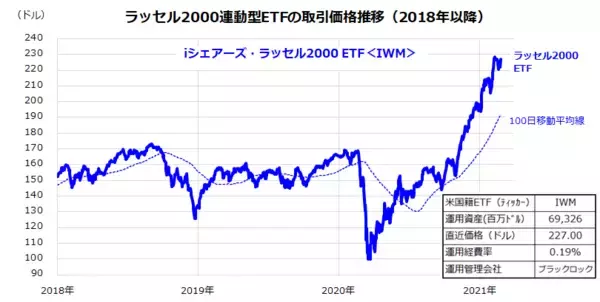 「米国小型株のリベンジに乗る？景気回復に先行する特性に注目！」の画像