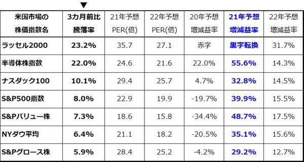 米国小型株のリベンジに乗る？景気回復に先行する特性に注目！