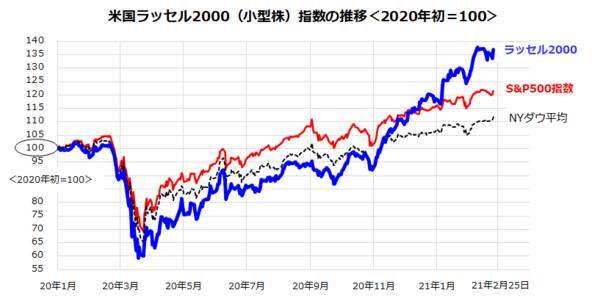 米国小型株のリベンジに乗る？景気回復に先行する特性に注目！