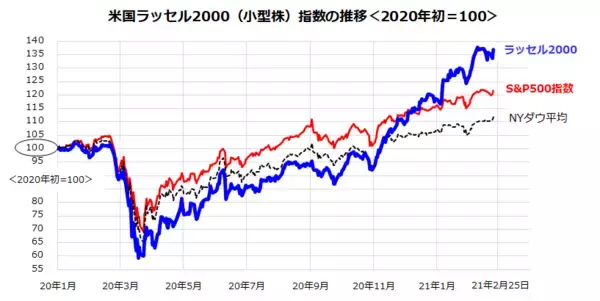 「米国小型株のリベンジに乗る？景気回復に先行する特性に注目！」の画像