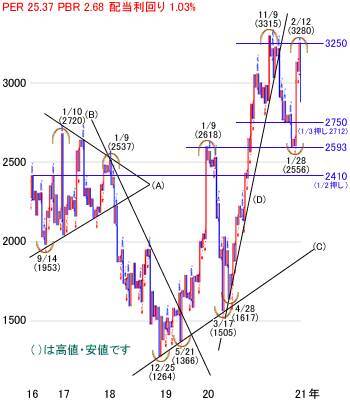 日経平均株価は2万9,419円で今週スタート～注目の5銘柄を分析