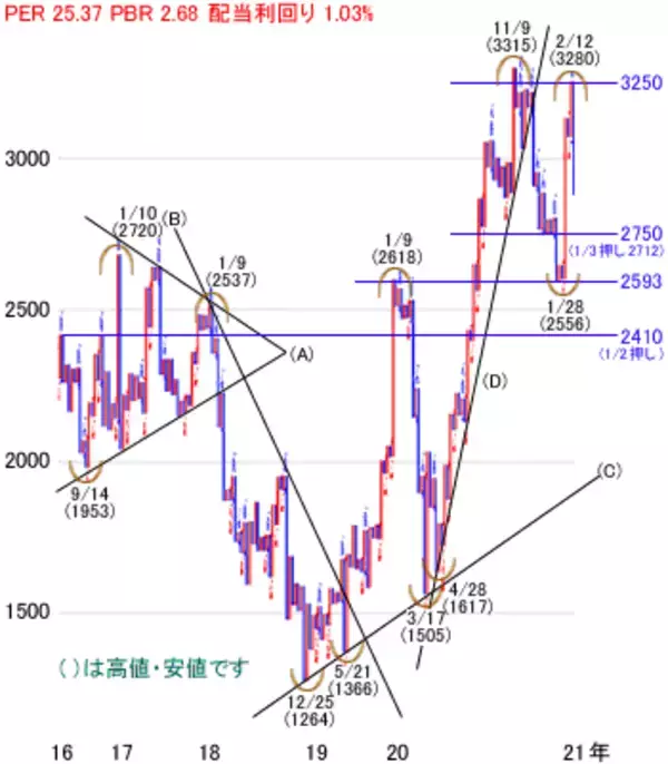 「日経平均株価は2万9,419円で今週スタート～注目の5銘柄を分析」の画像