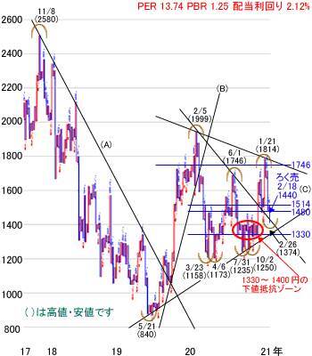 日経平均株価は2万9,419円で今週スタート～注目の5銘柄を分析