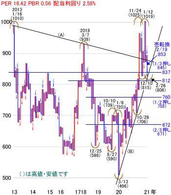 日経平均株価は2万9,419円で今週スタート～注目の5銘柄を分析