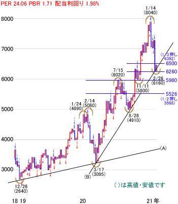 日経平均株価は2万9,419円で今週スタート～注目の5銘柄を分析