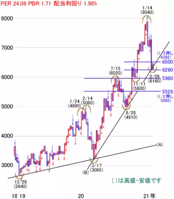 「日経平均株価は2万9,419円で今週スタート～注目の5銘柄を分析」の画像